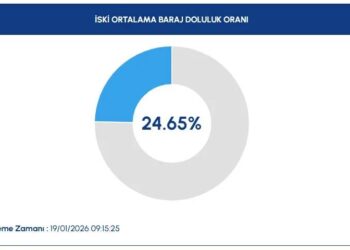 Kar yağdı İstanbul’da barajlar doldu mu? İşte son baraj doluluk oranları